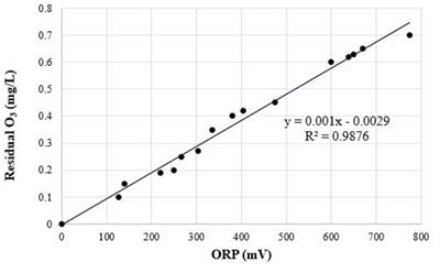 Improved <mark class="highlighted">Microbial Safety</mark> of Direct Ozone-Depurated Shellstock Eastern Oysters (Crassostrea virginica) by Superchilled Storage